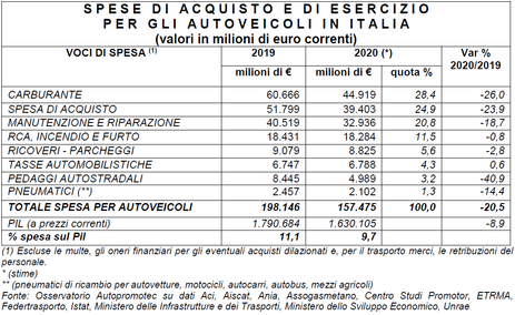 Fonte: Osservatorio Autopromotec su dati Aci, Aiscat, Ania, Assogasmetano, Centro Studi Promotor, ETRMA, Federtrasporto, Istat, Ministero delle Infrastrutture e dei Trasporti, Ministero dello Sviluppo Economico, Unrae